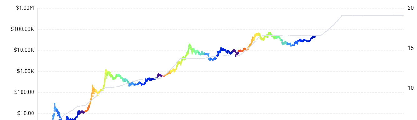 Stock to flow model en suivant les halving days